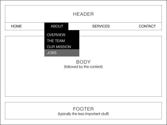 Thiết lập wireframes cho website