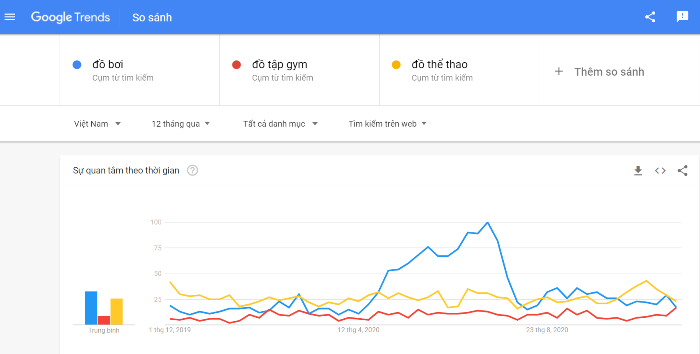 Công cụ miễn phí cho website Google Trend