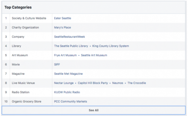 Top Categories trong Facebook Audience Insight